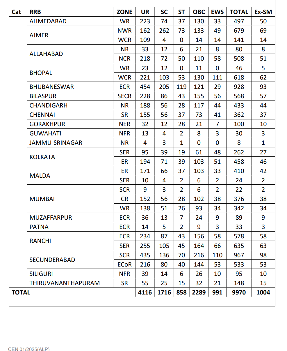 Railway Assistant Loco Pilot (ALP) Recruitment 2025